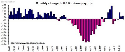 change-in-nonfarm-payrolls_oct-10.jpg