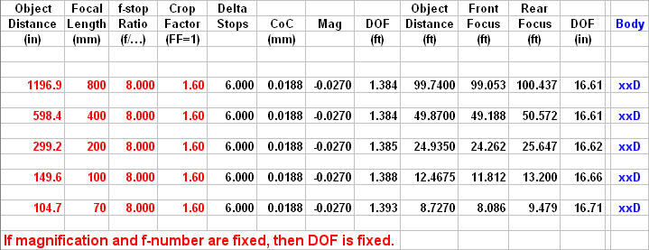DOF for Constant Magnification and F-number
