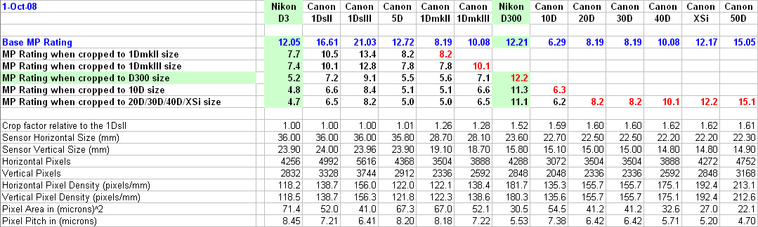 Canon-Nikon Crop Factors and Metrics