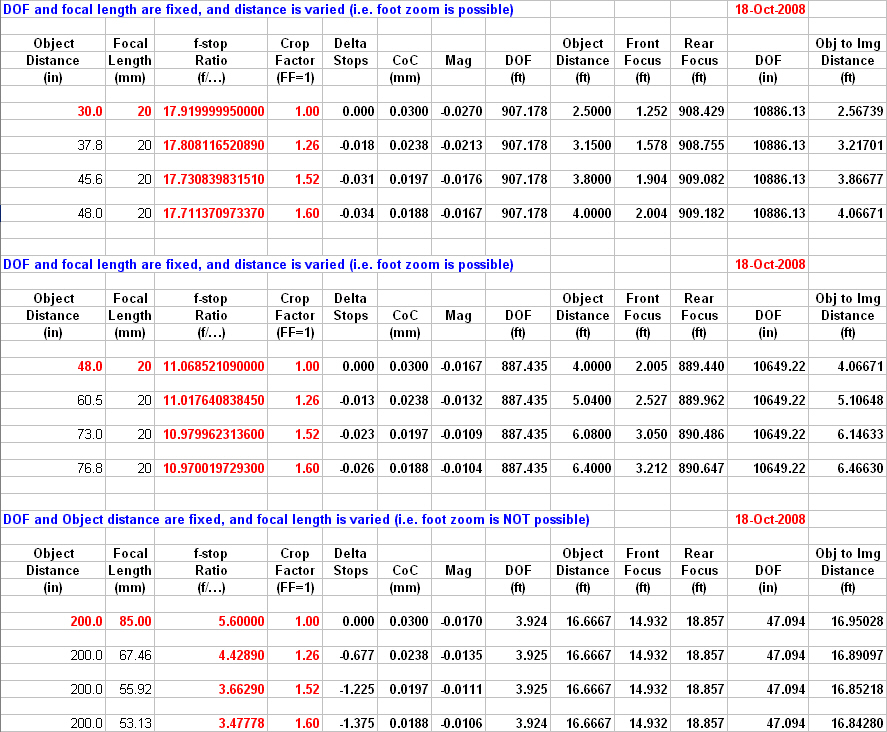 What Happens: Focal Length vs DOF vs Object Distance vs Aperture