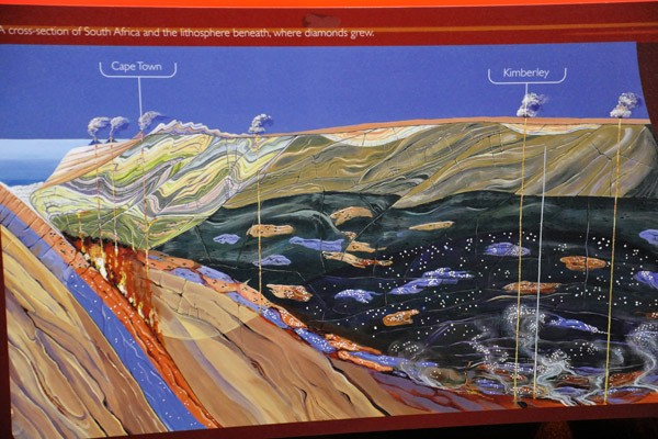 Cross section of the geology of South Africa