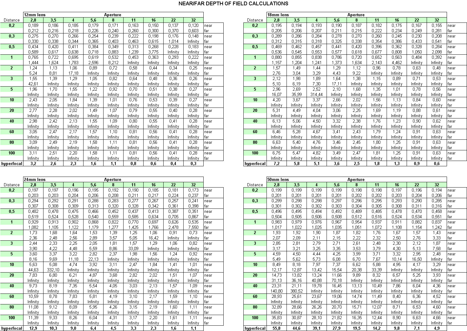 DOF chart 12-50mm (meters).jpg