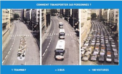 Comment transporter 240 personnes : 1 tramway, 3 bus, 180 voitures.