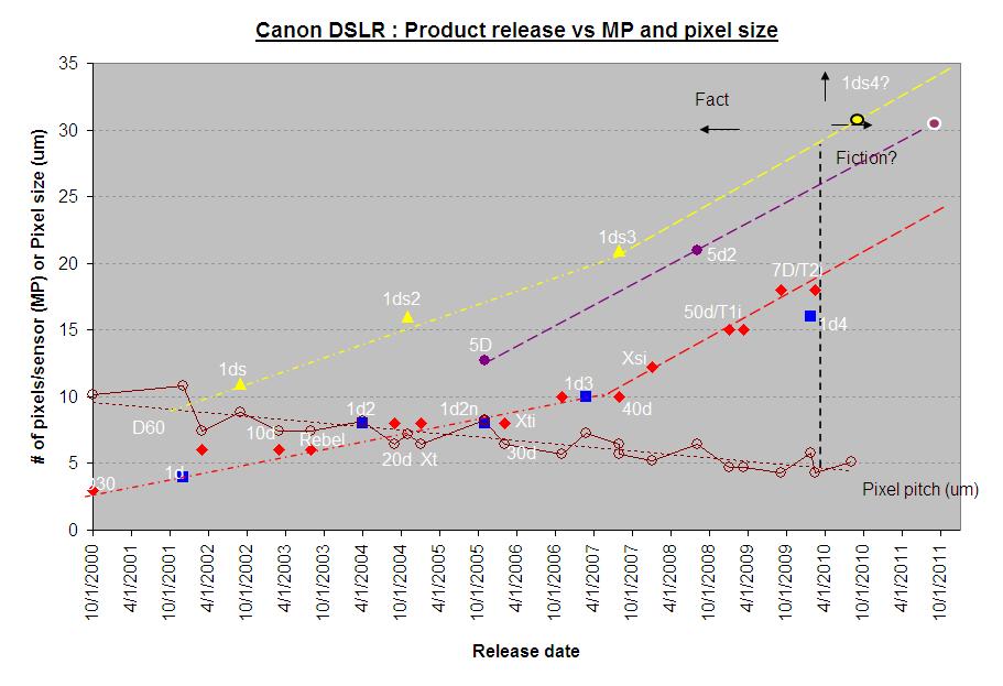 Canon trends-2010.JPG