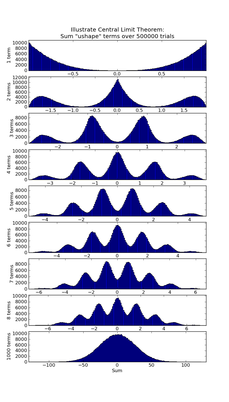 Central Limit Theorem 