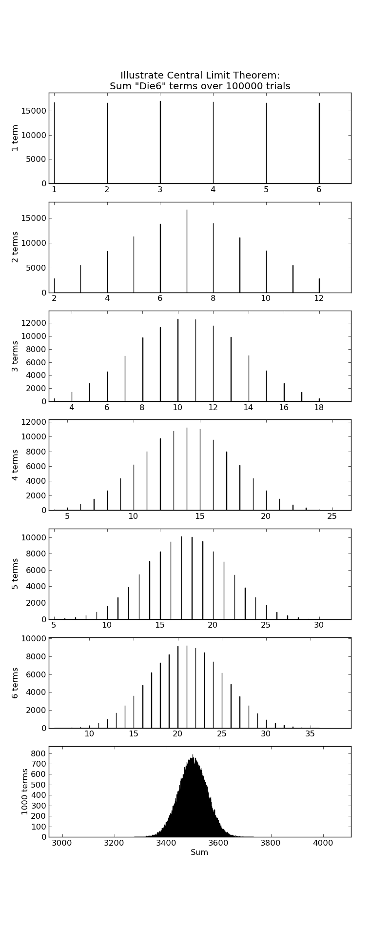 Central Limit Theorem