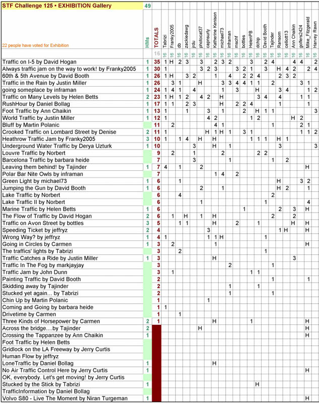 C125-Exhibition Votes