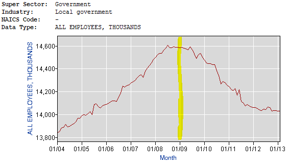 BLS-GovLocal-Y2004-2013Feb.PNG