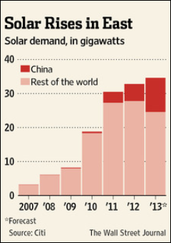 WSJ-SolarY2007-Y2013.PNG