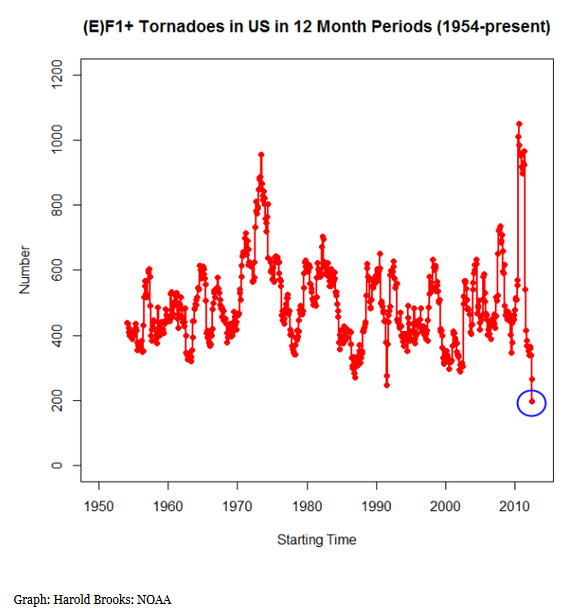 NOAA-Tornadoes.PNG