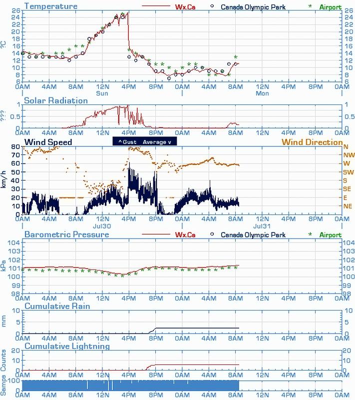 Check the sudden temperature drop at 4:00 p.m...