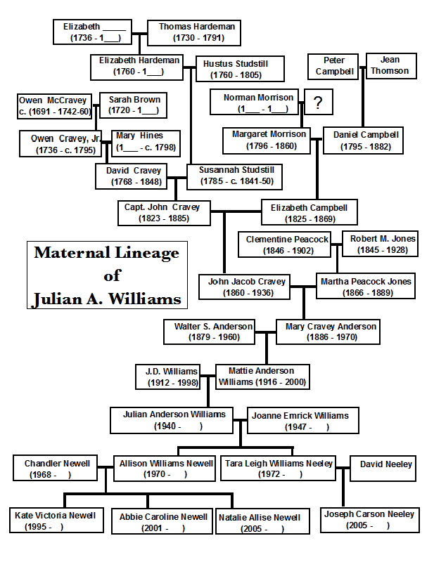 Updated (2005) Julian Williams Maternal Lineage