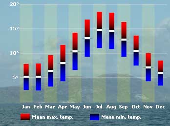 Climate temperature