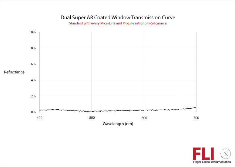 FLI CCD window transmission curve