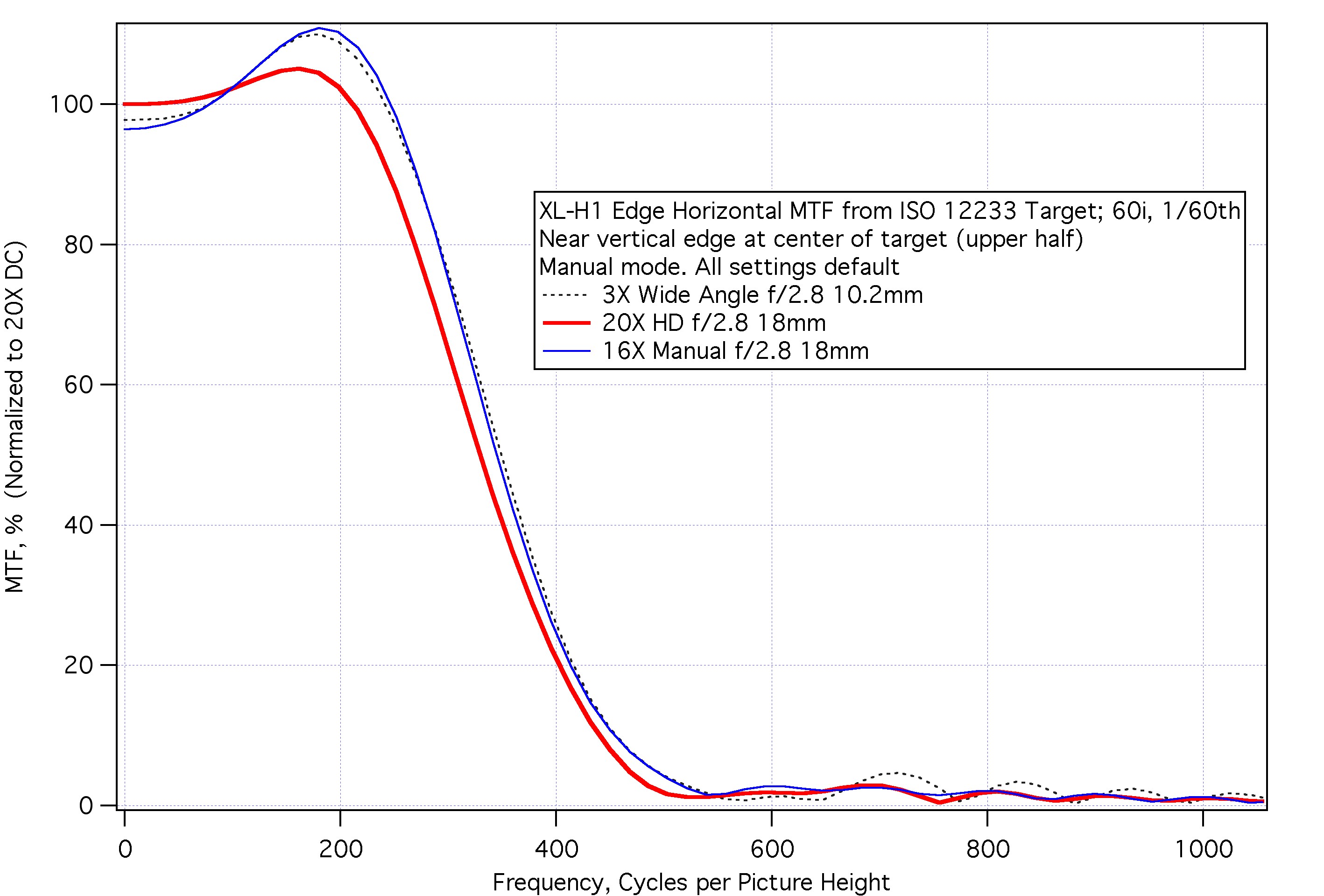 Estimated MTFs for Canon XL-H1 for 3 lenses