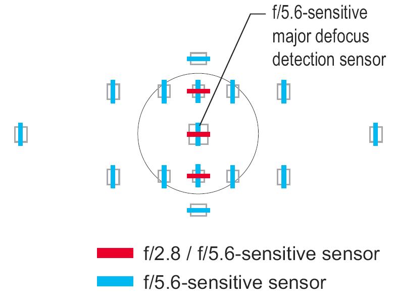 5D Focus Sensors