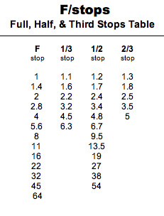 Table of F-stops