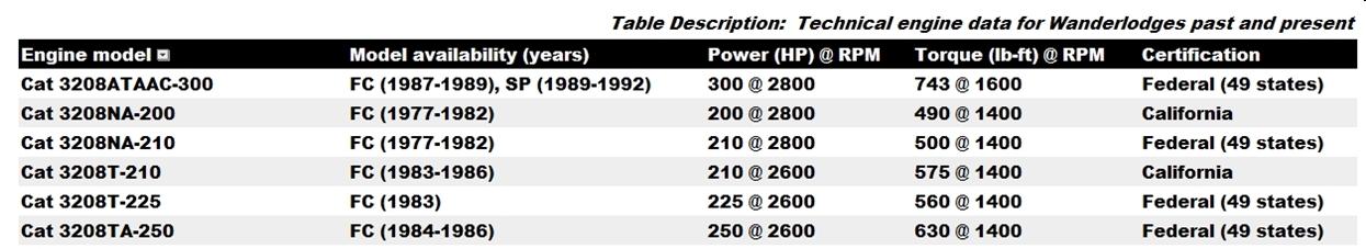 CAT 3208 SPECIFICATIONS