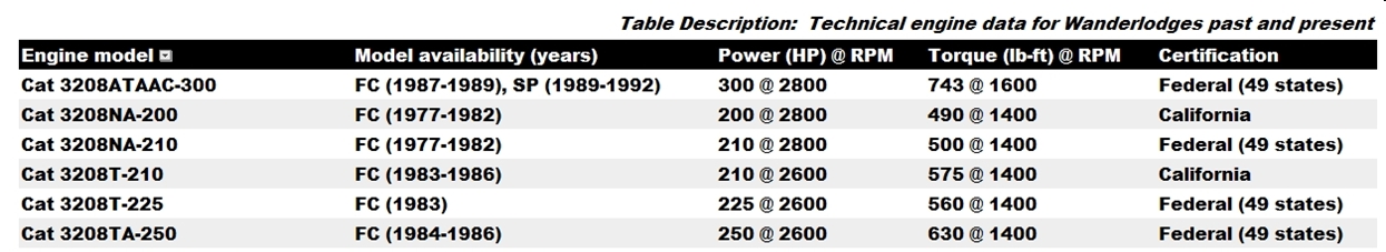 CAT 3208 SPECIFICATIONS