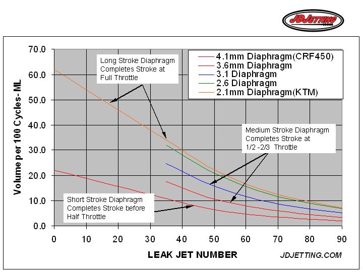 Diaphragm and Leak Jet Effects on Accelerator Pump Flow