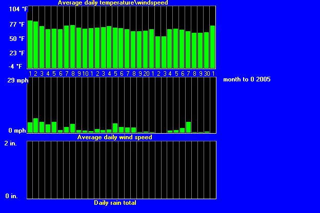 windtempraintrend102005.gif