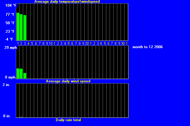 windtempraintrend102006.gif