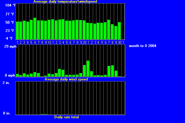 windtempraintrend112004.gif