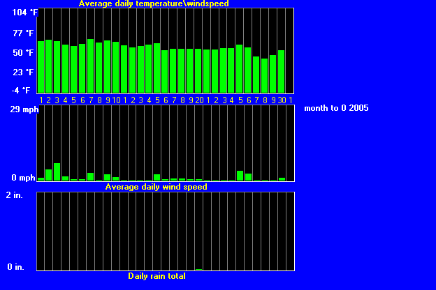 windtempraintrend112005.gif