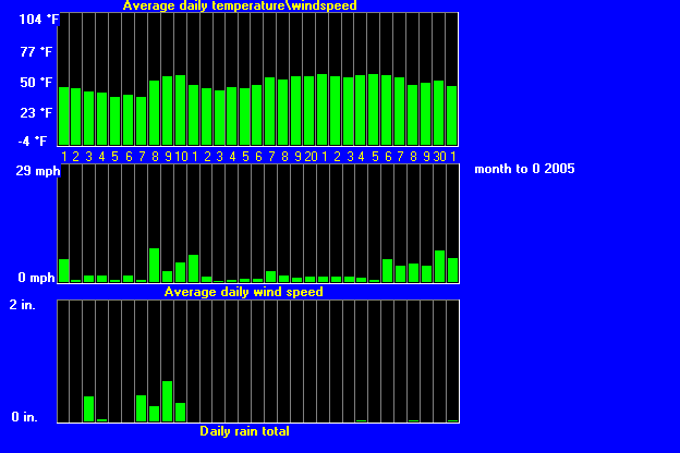 windtempraintrend12005.gif