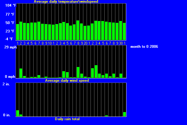windtempraintrend12006.gif
