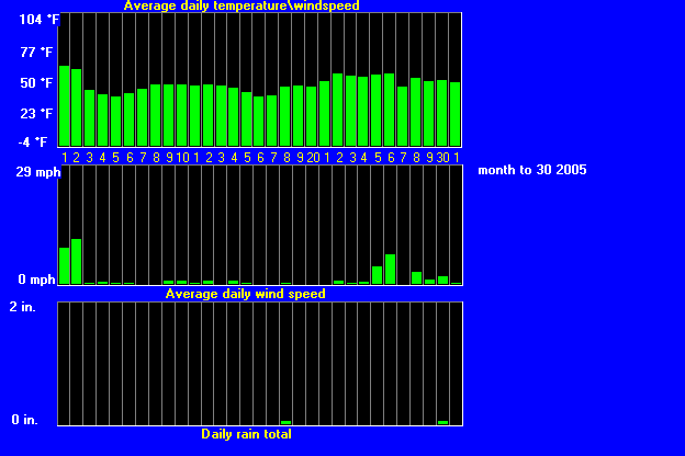 windtempraintrend122005.gif