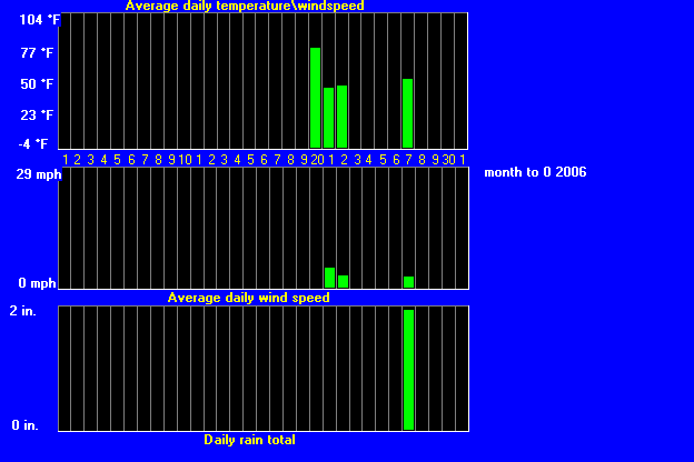 windtempraintrend22006.gif
