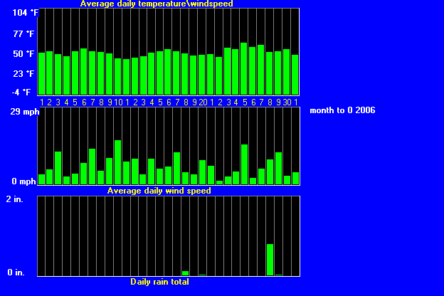 windtempraintrend32006.gif