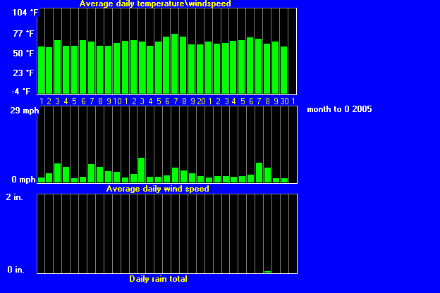 windtempraintrend42005.gif