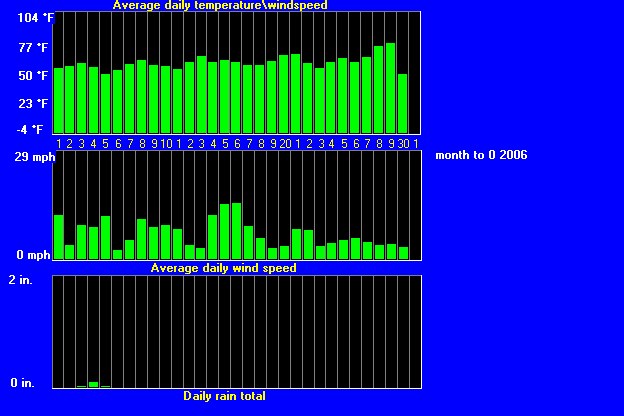 windtempraintrend42006.gif