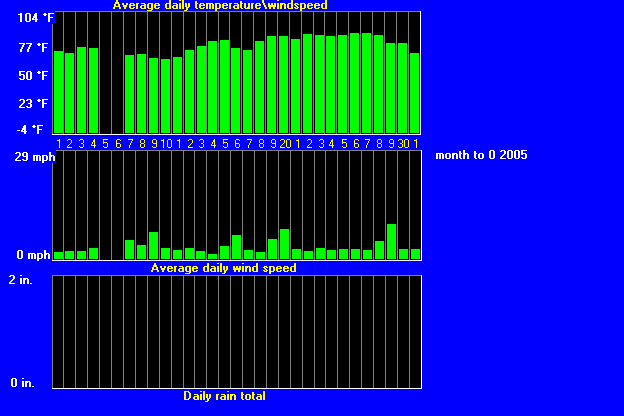 windtempraintrend52005.gif
