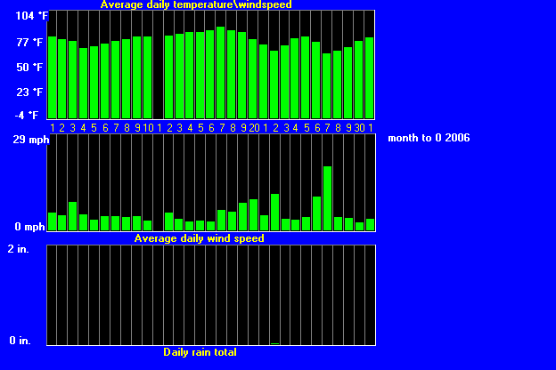 windtempraintrend52006.gif