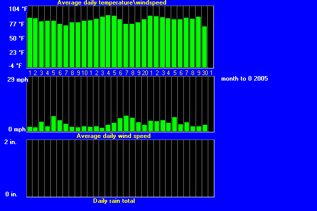 windtempraintrend62005.gif