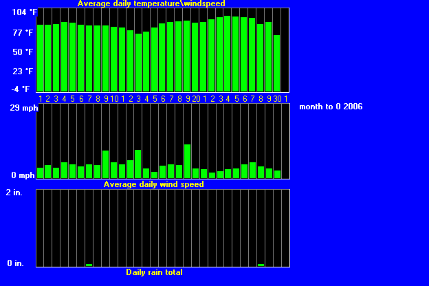 windtempraintrend62006.gif