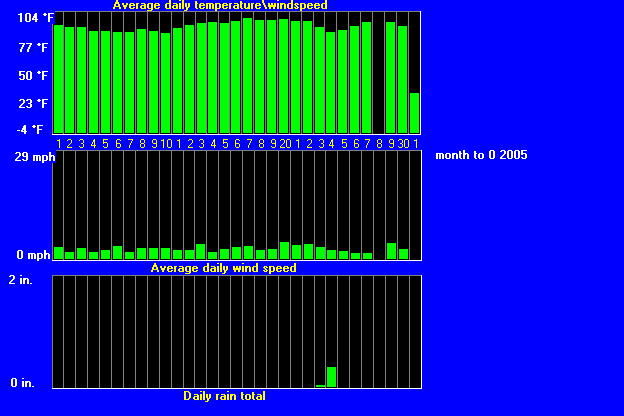 windtempraintrend72005.gif