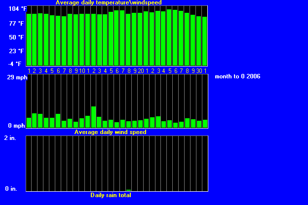 windtempraintrend72006.gif