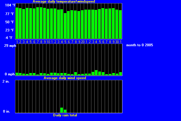 windtempraintrend82005.gif