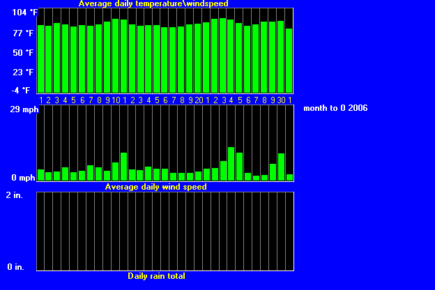 windtempraintrend82006.gif