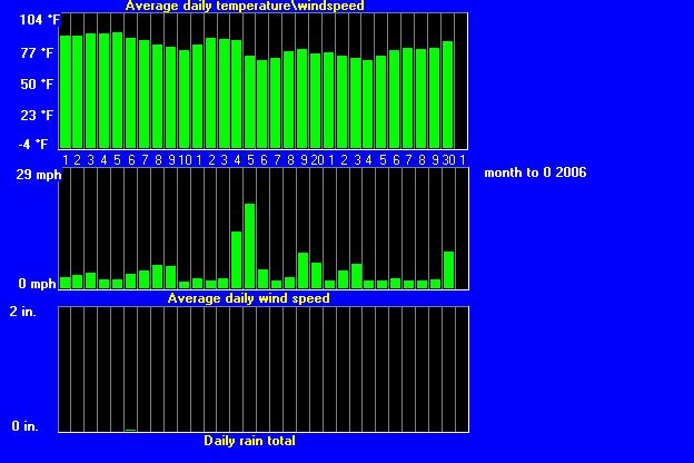 windtempraintrend92006.gif