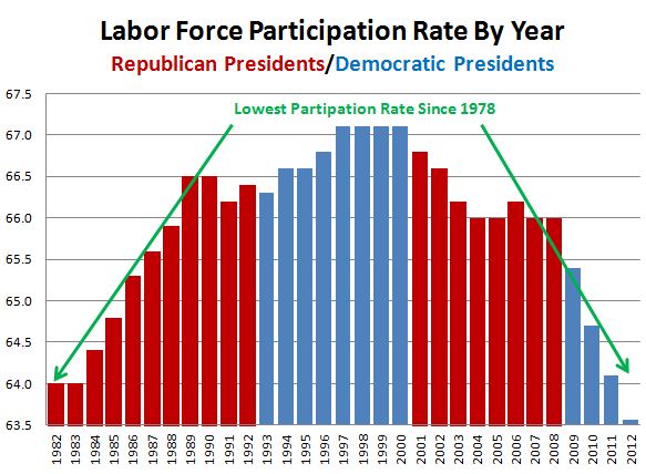 BLS-LaborForce_5Presidents-1982_Apr2012.JPG