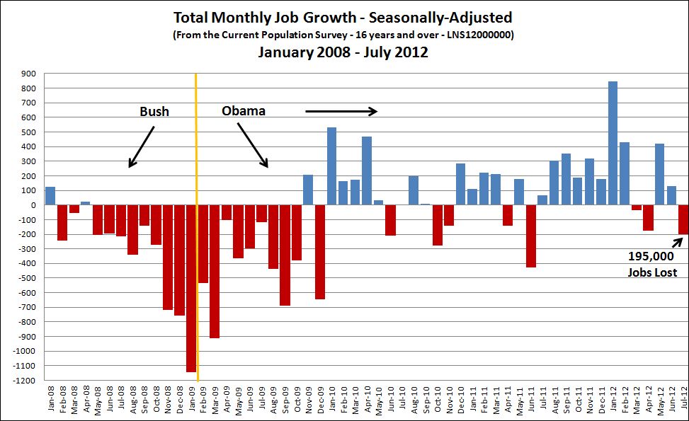 BLS-TotMonthlyJobs_Jan2008-July2012.JPG