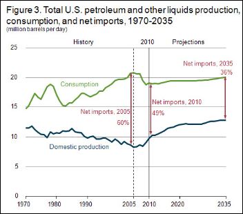 EIA_OilProduction_Y1970-2035.JPG