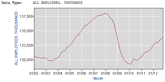 NonfarmTotalJobs_Y2002Jan-Y2012Nov.PNG