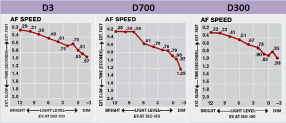 PopPhoto AF test D3 D700 D300.jpg