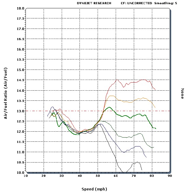 Red Mode Top End Air/Fuel Mixture (Your Main Jet)- See Tuning Steps in Picture Gallery Below